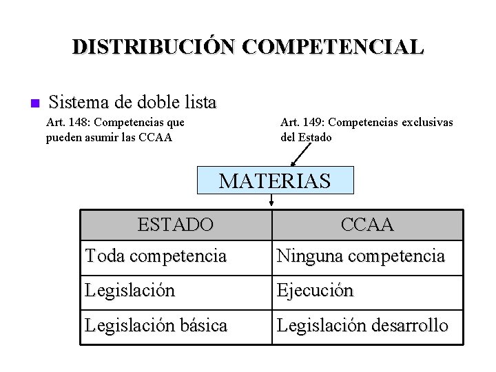 DISTRIBUCIÓN COMPETENCIAL n Sistema de doble lista Art. 148: Competencias que pueden asumir las