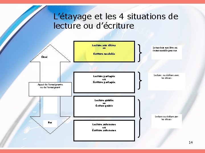 L’étayage et les 4 situations de lecture ou d’écriture Lecture aux élèves ou Lecture