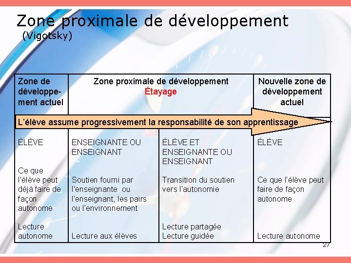 Zone proximale de développement (Vigotsky) Zone de développement actuel Zone proximale de développement Étayage