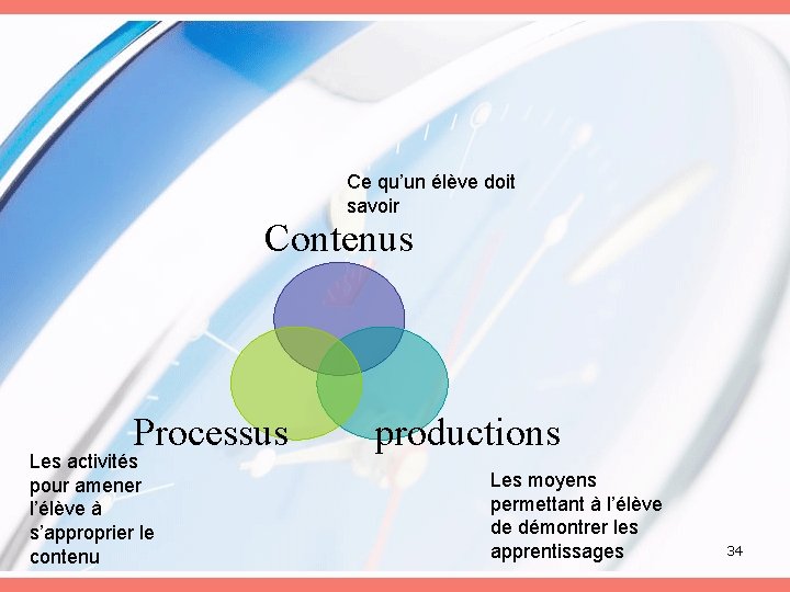 Ce qu’un élève doit savoir Contenus Processus Les activités pour amener l’élève à s’approprier