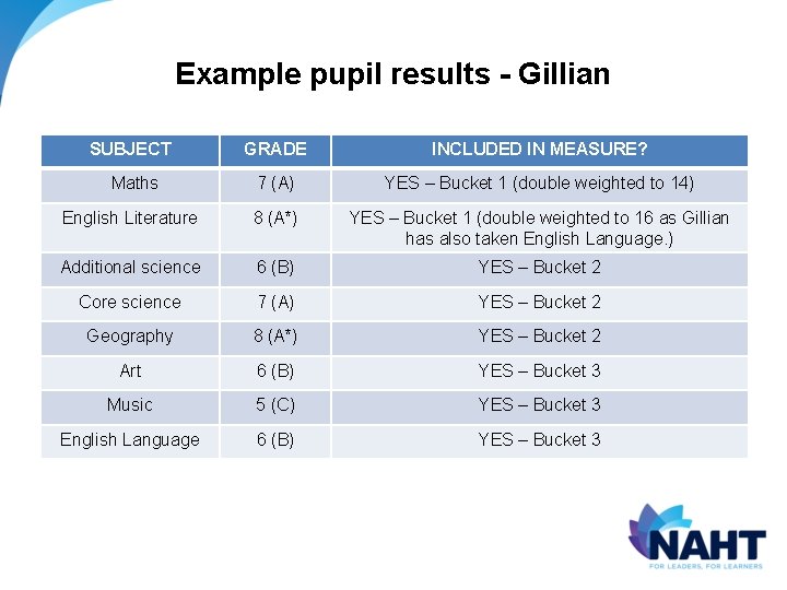 Example pupil results - Gillian SUBJECT GRADE INCLUDED IN MEASURE? Maths 7 (A) YES