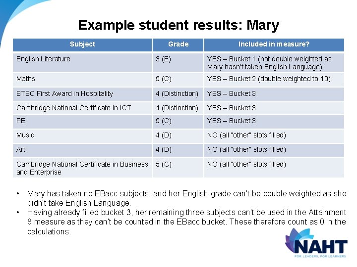 Example student results: Mary Subject Grade Included in measure? English Literature 3 (E) YES