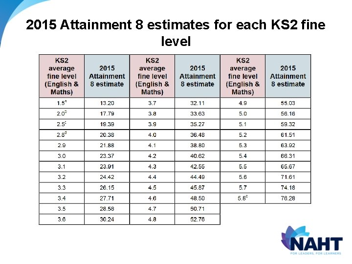 2015 Attainment 8 estimates for each KS 2 fine level 