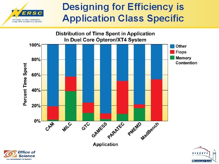 Designing for Efficiency is Application Class Specific 