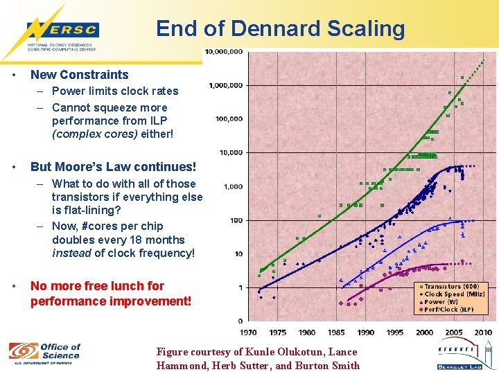 End of Dennard Scaling • New Constraints – Power limits clock rates – Cannot