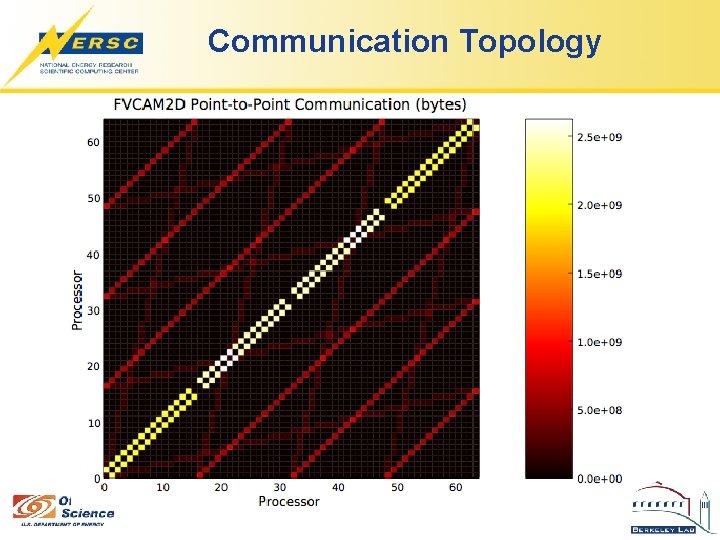 Communication Topology 