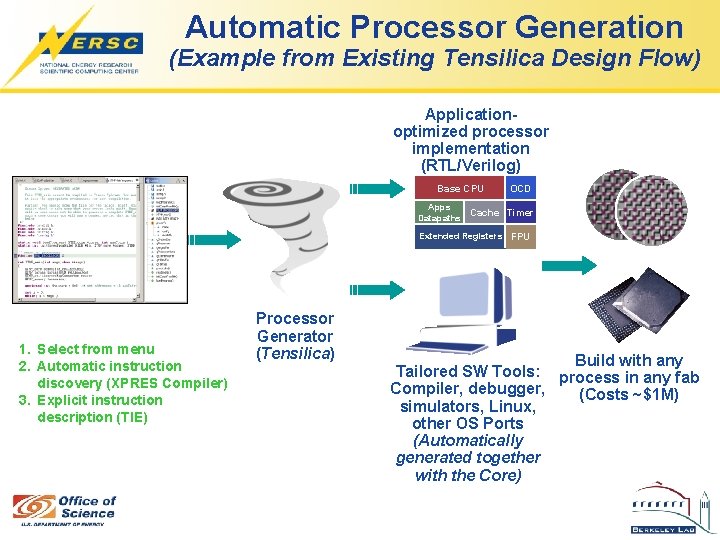 Automatic Processor Generation (Example from Existing Tensilica Design Flow) Applicationoptimized processor implementation (RTL/Verilog) Base