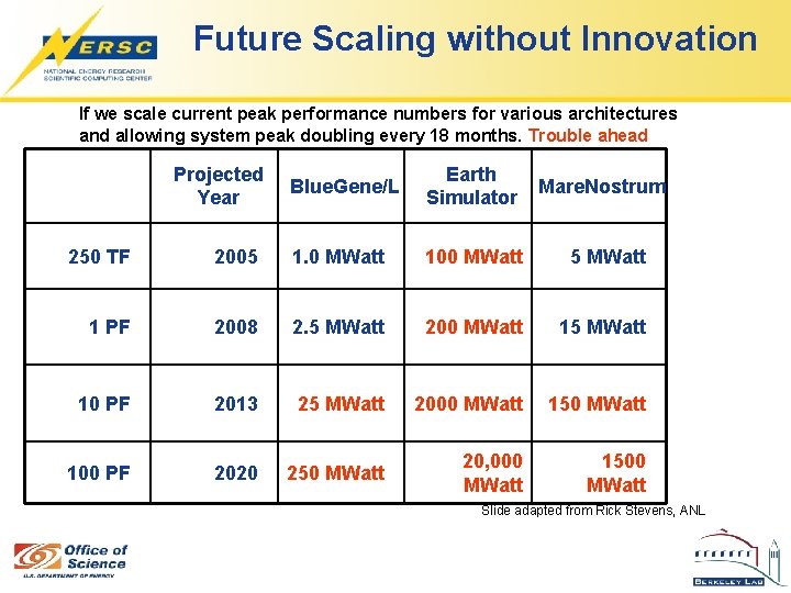 Future Scaling without Innovation If we scale current peak performance numbers for various architectures