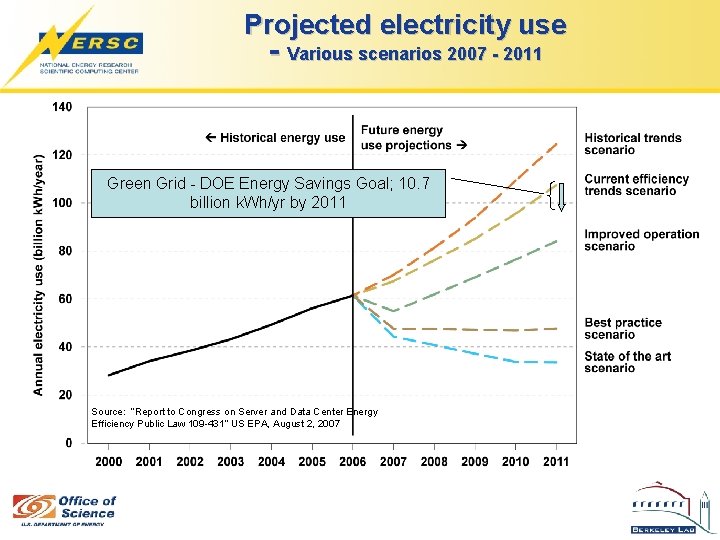 Projected electricity use - Various scenarios 2007 - 2011 Green Grid - DOE Energy