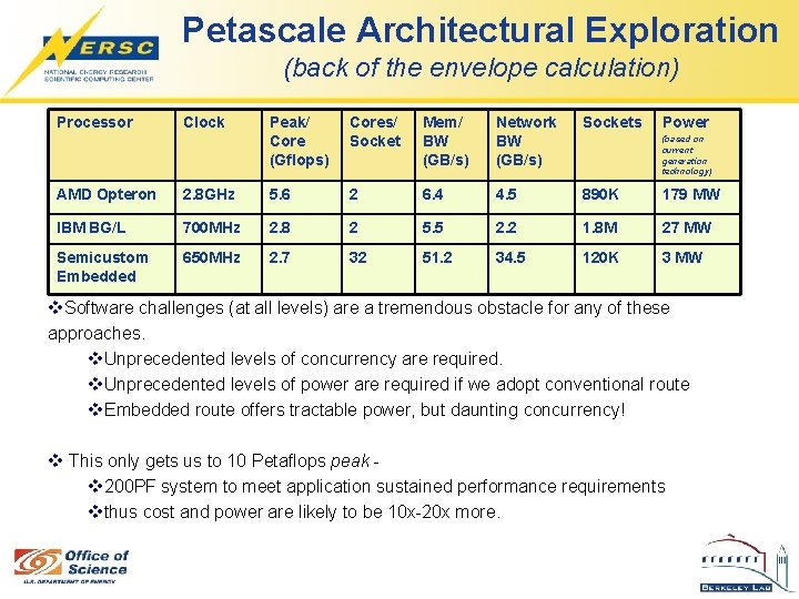 Petascale Architectural Exploration (back of the envelope calculation) Processor Clock Peak/ Core (Gflops) Cores/
