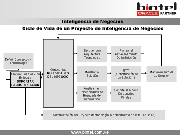 Inteligencia de Negocios Ciclo de Vida de un Proyecto de Inteligencia de Negocios Definir