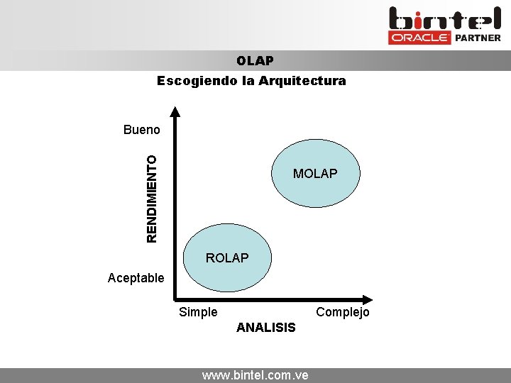 OLAP Escogiendo la Arquitectura RENDIMIENTO Bueno MOLAP ROLAP Aceptable Simple Complejo ANALISIS www. bintel.