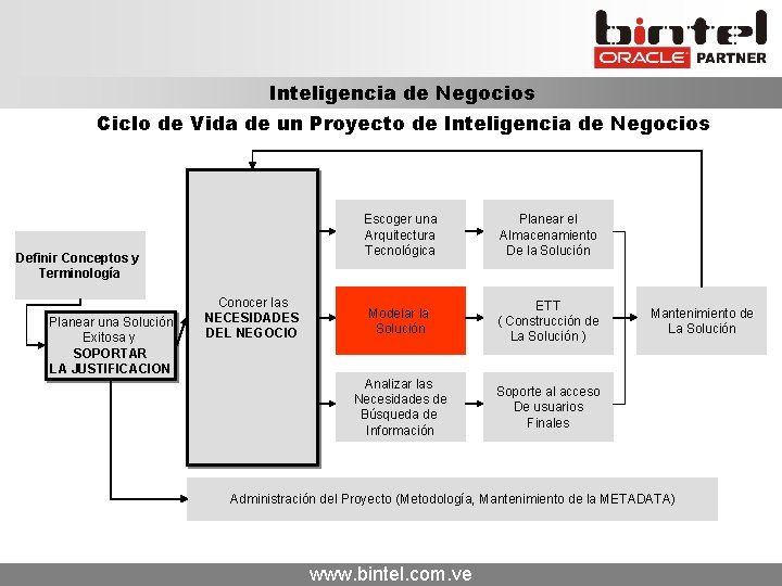 Inteligencia de Negocios Ciclo de Vida de un Proyecto de Inteligencia de Negocios Definir