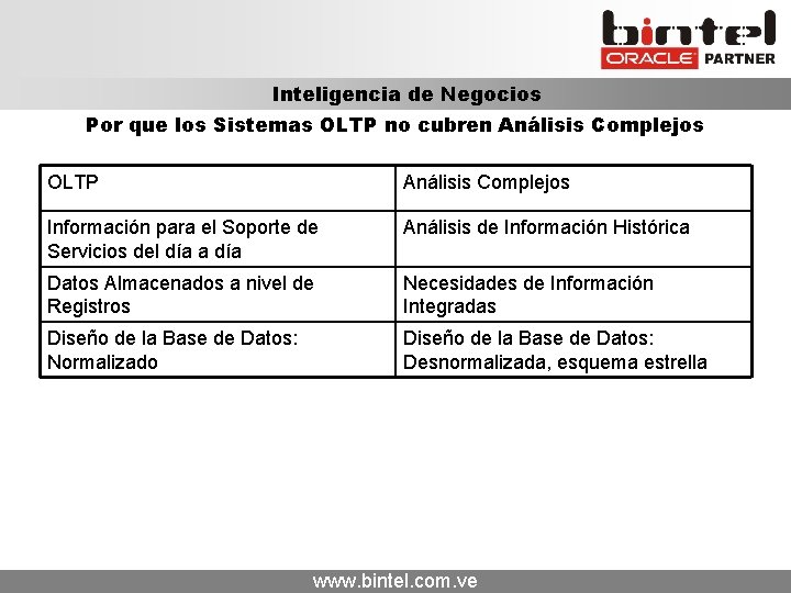 Inteligencia de Negocios Por que los Sistemas OLTP no cubren Análisis Complejos OLTP Análisis