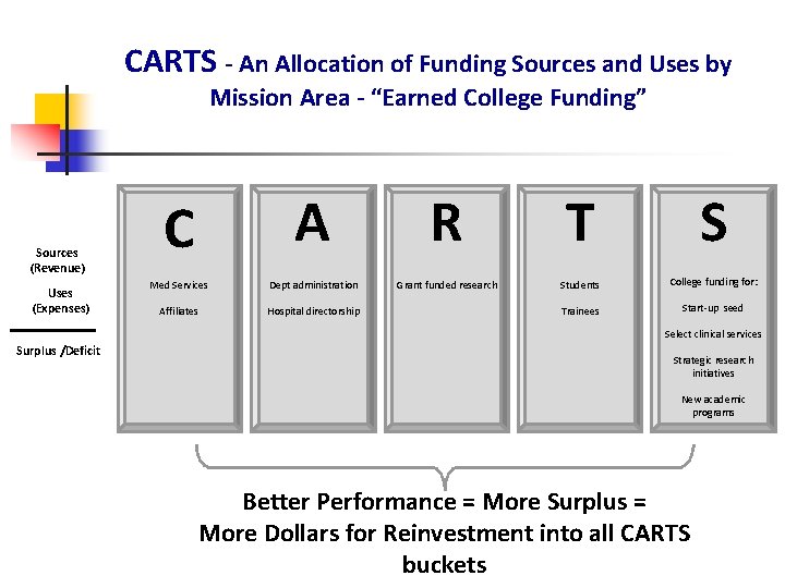 CARTS - An Allocation of Funding Sources and Uses by Mission Area - “Earned