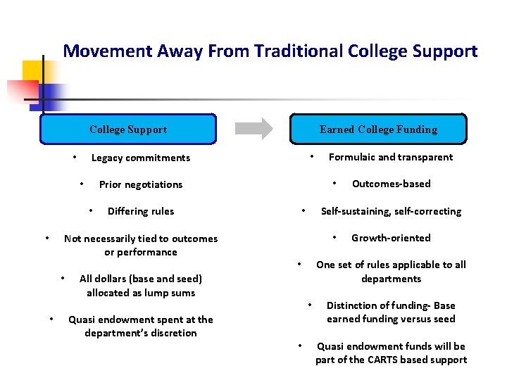 Movement Away From Traditional College Support • • • Quasi endowment spent at the
