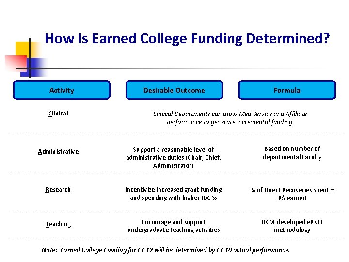 How Is Earned College Funding Determined? Activity Clinical Desirable Outcome Formula Clinical Departments can