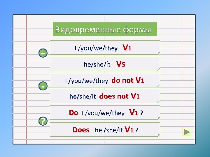 Видовременные формы + ? I /you/we/they he/she/it V 1 Vs I /you/we/they do not