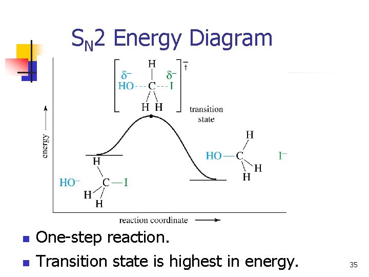 SN 2 Energy Diagram n n One-step reaction. Transition state is highest in energy.