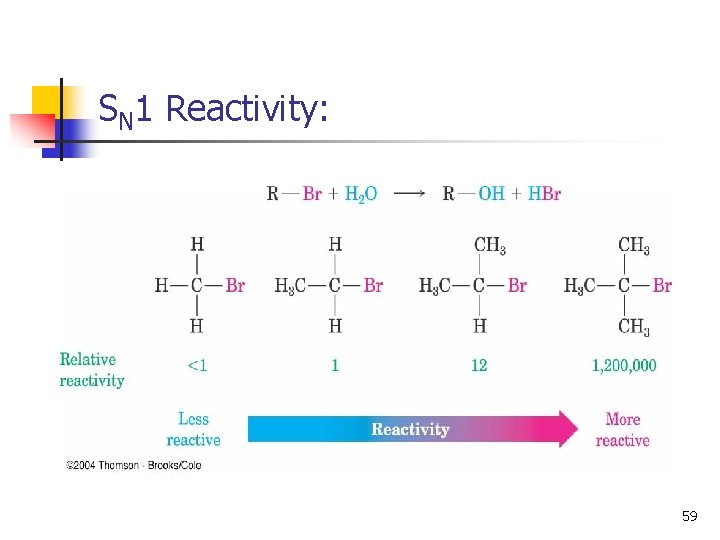 SN 1 Reactivity: 59 