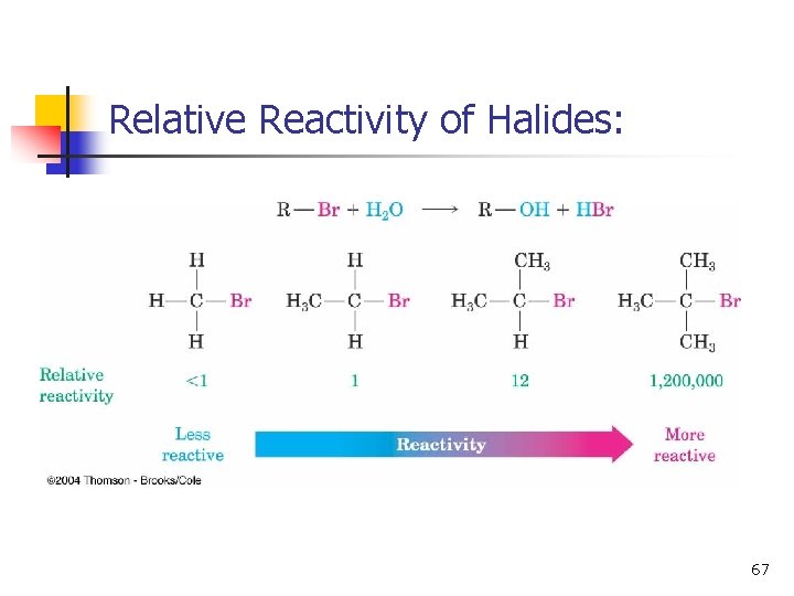 Relative Reactivity of Halides: 67 