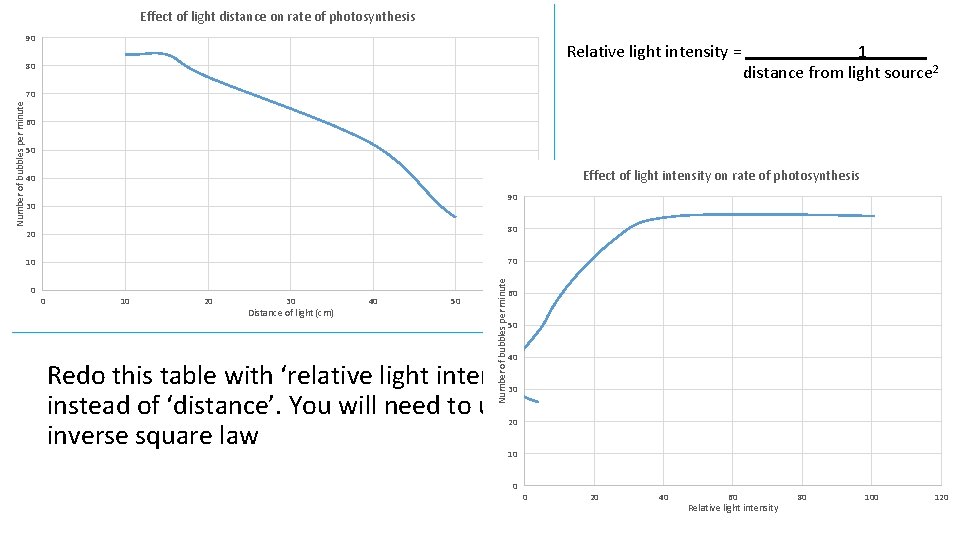 Effect of light distance on rate of photosynthesis 90 Relative light intensity = 80