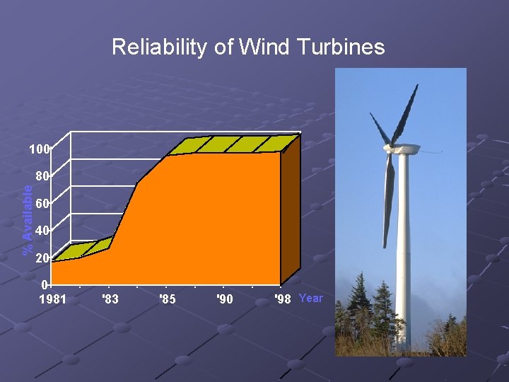 Reliability of Wind Turbines 100 % Available 80 60 40 20 0 1981 '83