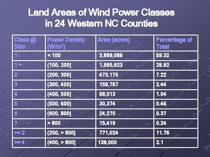 Land Areas of Wind Power Classes in 24 Western NC Counties Class @ 50