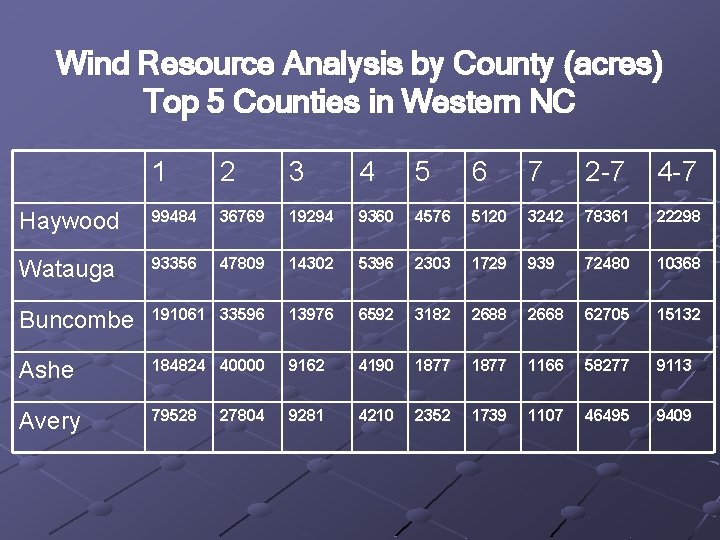 Wind Resource Analysis by County (acres) Top 5 Counties in Western NC 1 2