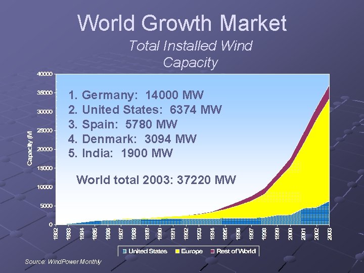 World Growth Market Total Installed Wind Capacity 1. Germany: 14000 MW 2. United States: