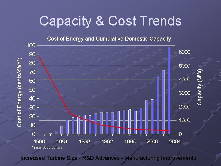 Capacity & Cost Trends Capacity (MW) Cost of Energy (cents/k. Wh*) Cost of Energy