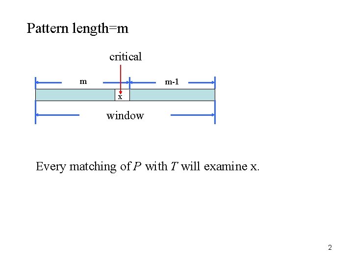 Pattern length=m critical m m-1 x window Every matching of P with T will