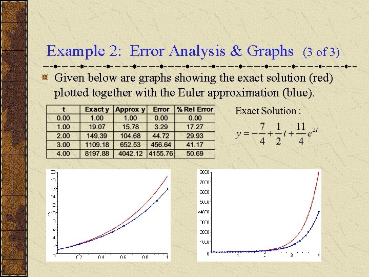 Example 2: Error Analysis & Graphs (3 of 3) Given below are graphs showing