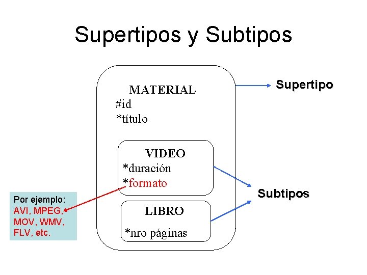 Supertipos y Subtipos MATERIAL #id *título VIDEO *duración *formato Por ejemplo: AVI, MPEG, MOV,