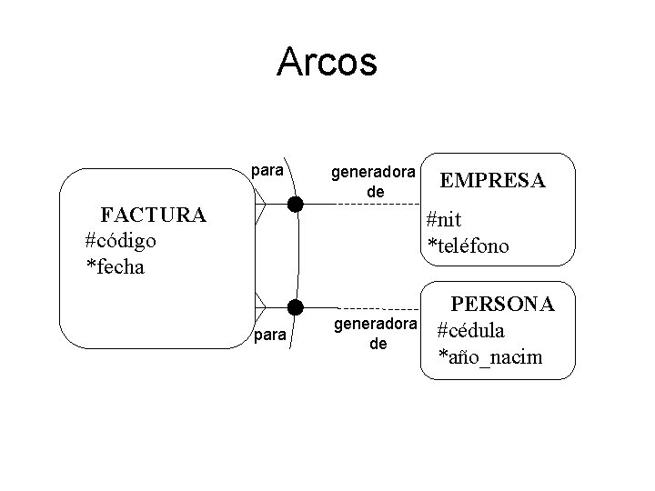 Arcos para generadora de FACTURA #código *fecha EMPRESA #nit *teléfono para generadora de PERSONA