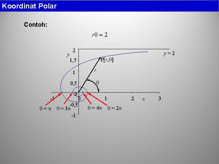 Koordinat Polar Contoh: y 2 P[r, ] 1, 5 1 0, 5 -1 y=2