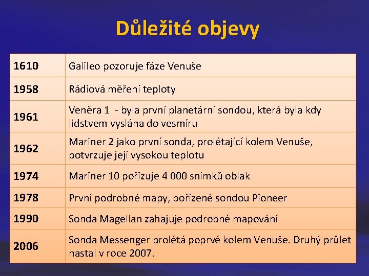 Důležité objevy 1610 Galileo pozoruje fáze Venuše 1958 Rádiová měření teploty 1961 Veněra 1 Důležité objevy 1610 Galileo pozoruje fáze Venuše 1958 Rádiová měření teploty 1961 Veněra 1