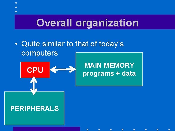 Overall organization • Quite similar to that of today’s computers CPU PERIPHERALS MAIN MEMORY