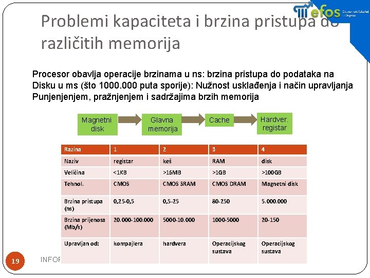 Problemi kapaciteta i brzina pristupa do različitih memorija Procesor obavlja operacije brzinama u ns: