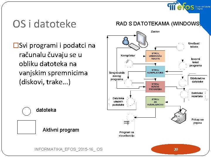 OS i datoteke RAD S DATOTEKAMA (WINDOWS) �Svi programi i podatci na računalu čuvaju