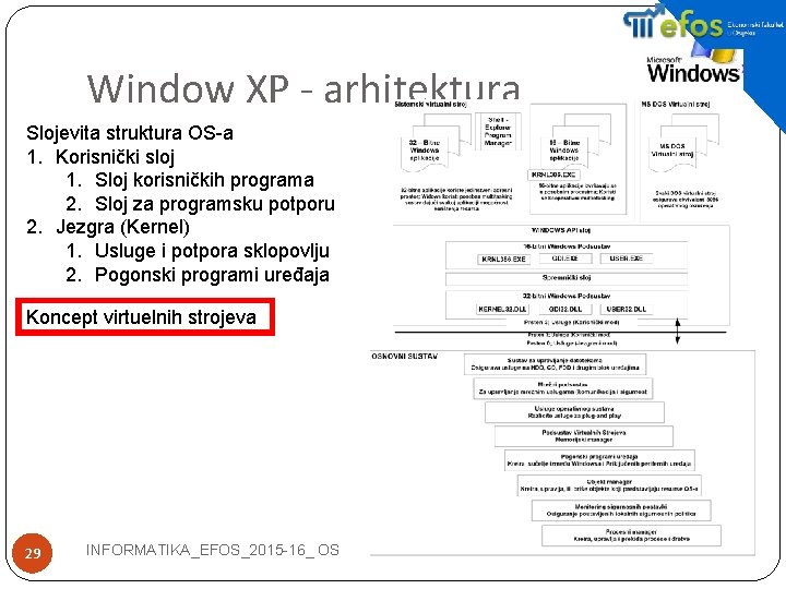 Window XP - arhitektura Slojevita struktura OS-a 1. Korisnički sloj 1. Sloj korisničkih programa