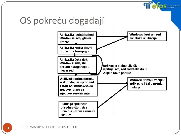 OS pokreću događaji Aplikacija registrira kod Windowsa svoj glavni prozor Windowsi kreiraju red zadataka