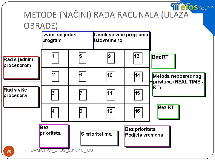 METODE (NAČINI) RADA RAČUNALA (ULAZA I OBRADE) Izvodi se jedan program Rad s jednim