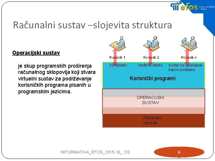 Računalni sustav –slojevita struktura Operacijski sustav je skup programskih proširenja računalnog sklopovlja koji stvara