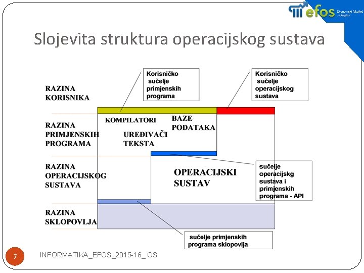 Slojevita struktura operacijskog sustava 7 INFORMATIKA_EFOS_2015 -16_ OS 