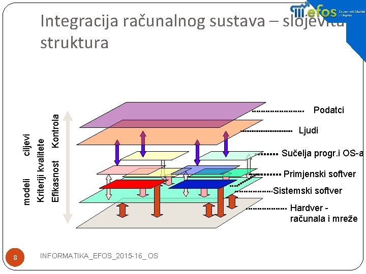 8 Kontrola Efikasnost Kriteriji kvalitete modeli ciljevi Integracija računalnog sustava – slojevita struktura Podatci