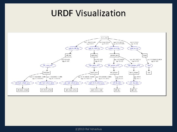 URDF Visualization (C)2013 Roi Yehoshua 