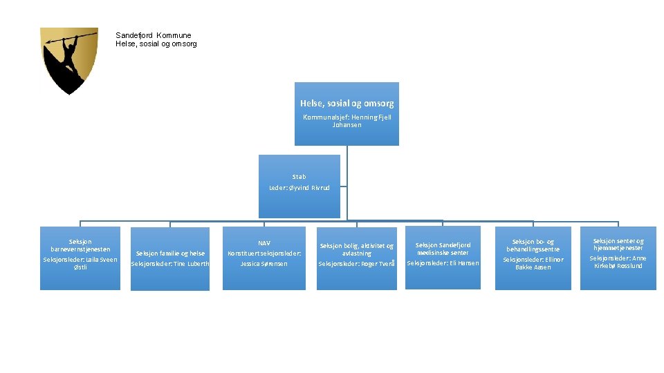 Sandefjord Kommune Helse, sosial og omsorg Kommunalsjef: Henning Fjell Johansen Stab Leder: Øyvind Rivrud
