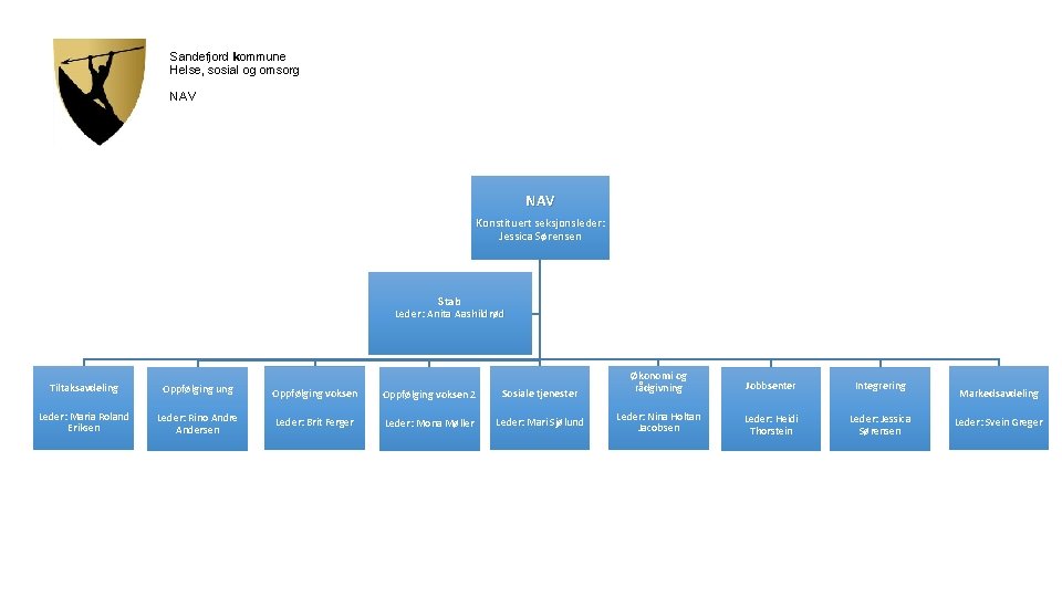 Sandefjord kommune Helse, sosial og omsorg NAV Konstituert seksjonsleder: Jessica Sørensen Stab Leder: Anita