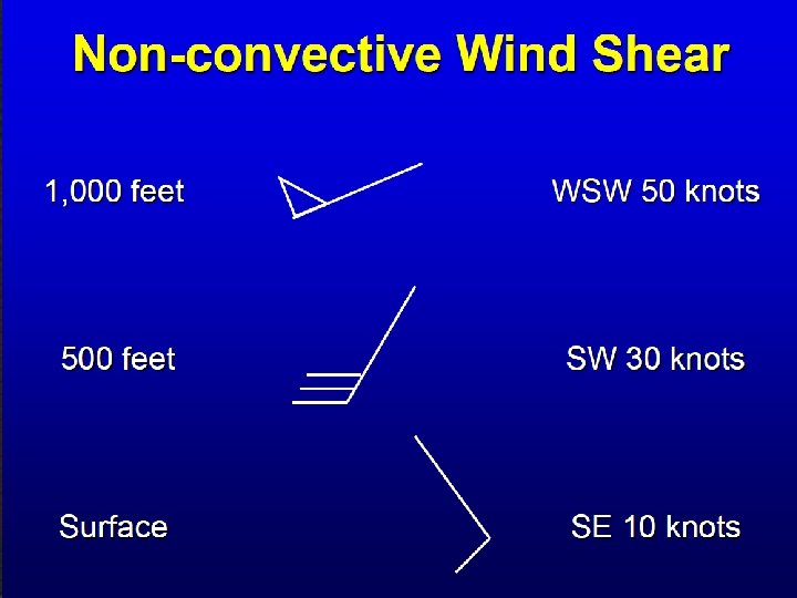 VAD Wind Profile Here we have LLWS near the surface…. with a 30 knot VAD Wind Profile Here we have LLWS near the surface…. with a 30 knot